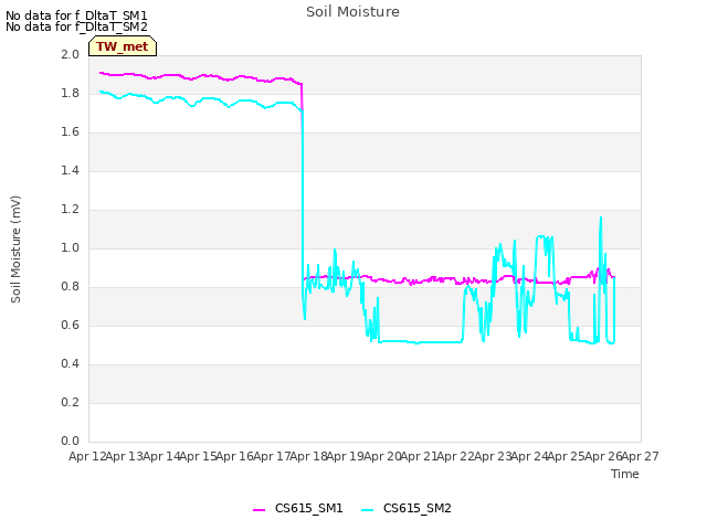 plot of Soil Moisture