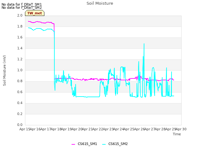 plot of Soil Moisture