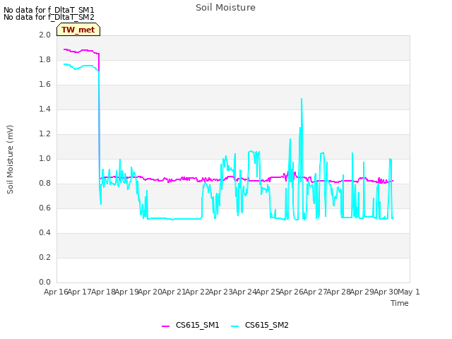 plot of Soil Moisture