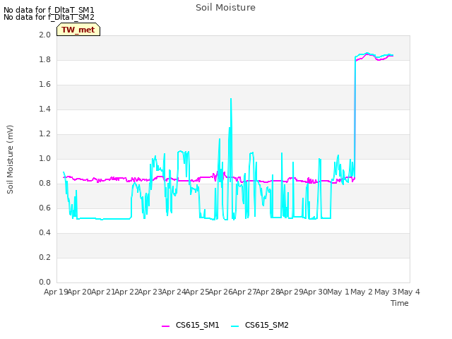 plot of Soil Moisture
