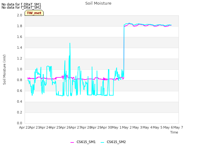 plot of Soil Moisture
