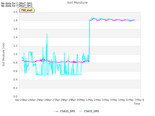 plot of Soil Moisture