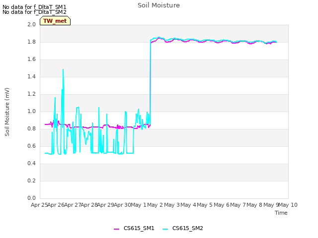 plot of Soil Moisture