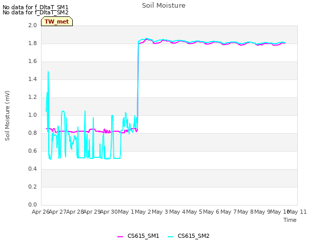 plot of Soil Moisture