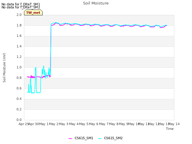 plot of Soil Moisture