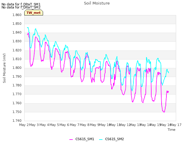 plot of Soil Moisture