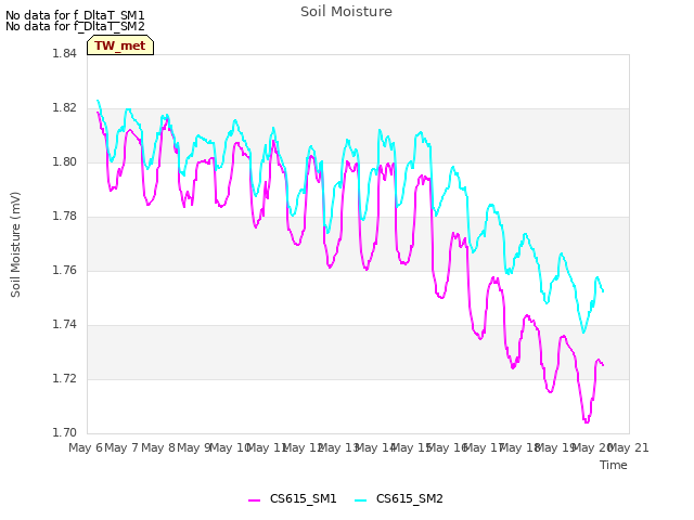 plot of Soil Moisture