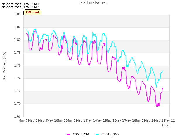 plot of Soil Moisture