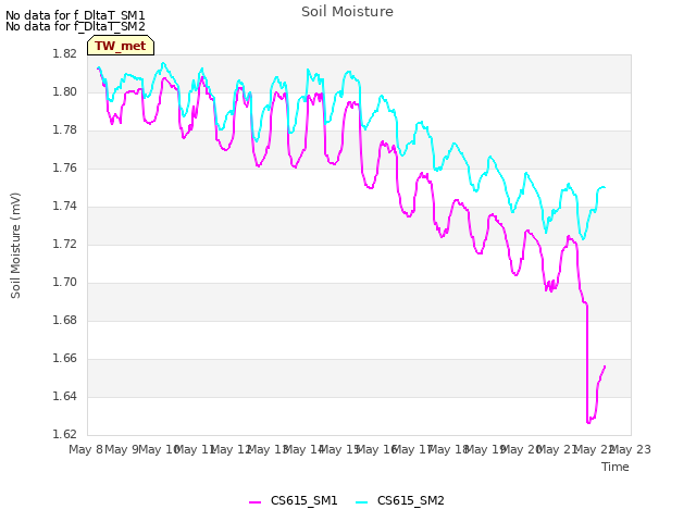 plot of Soil Moisture