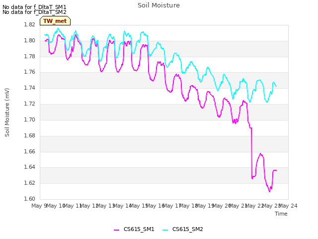 plot of Soil Moisture