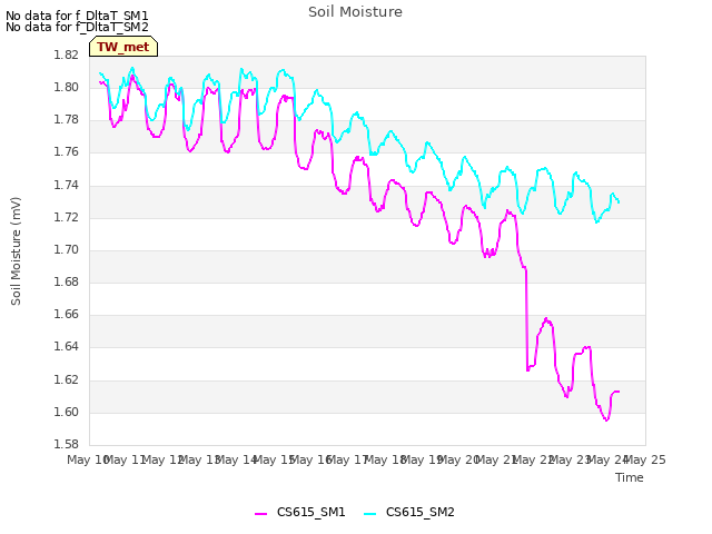 plot of Soil Moisture