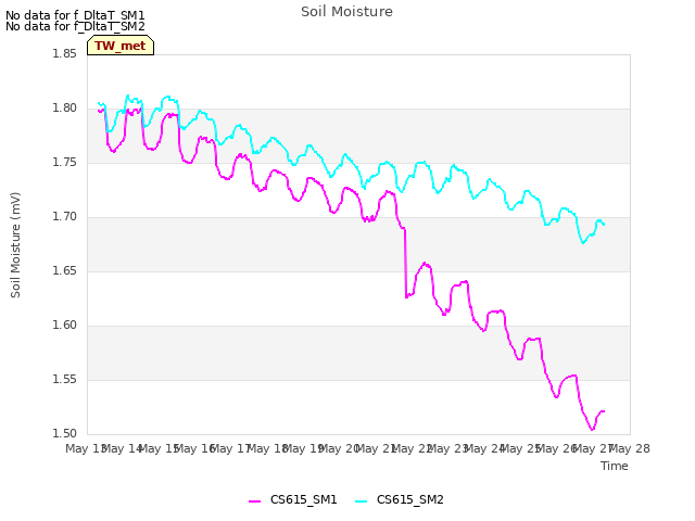 plot of Soil Moisture