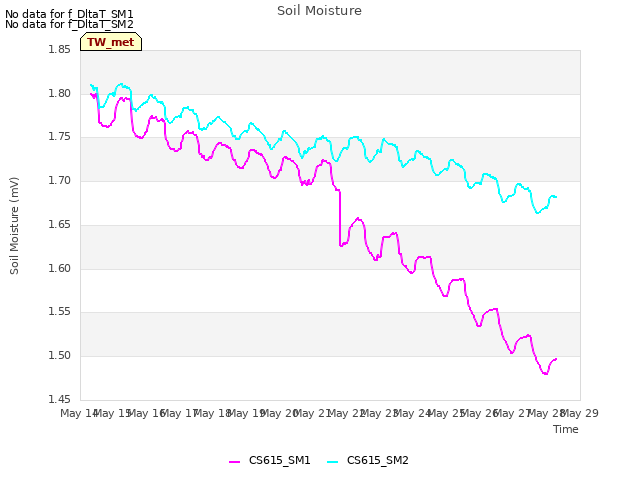 plot of Soil Moisture