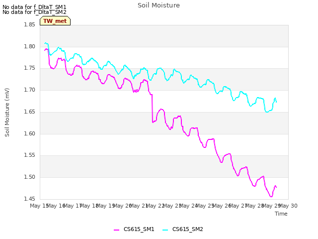 plot of Soil Moisture