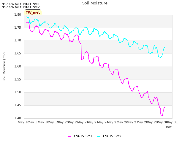 plot of Soil Moisture