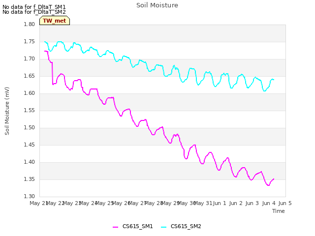 plot of Soil Moisture