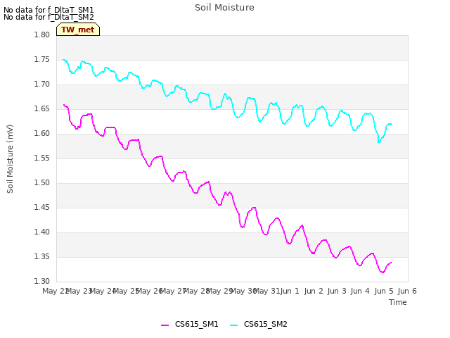 plot of Soil Moisture