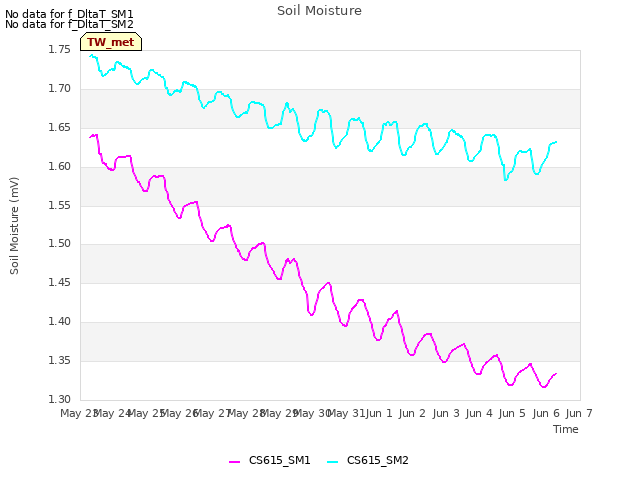 plot of Soil Moisture