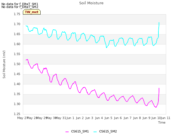 plot of Soil Moisture