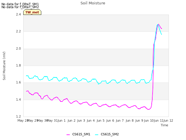 plot of Soil Moisture