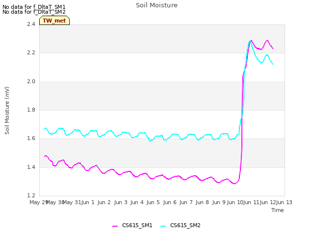 plot of Soil Moisture