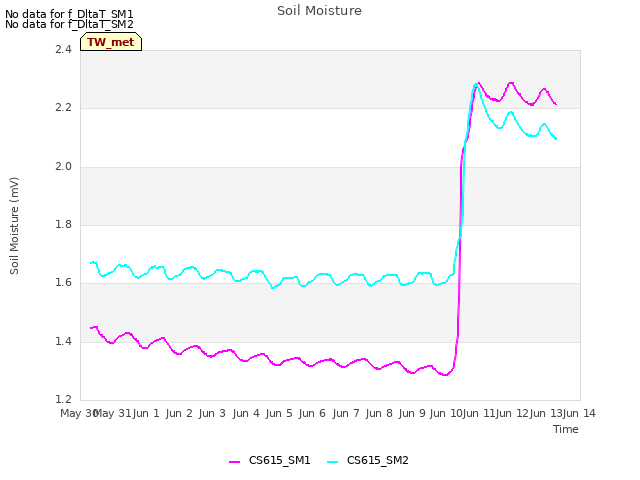 plot of Soil Moisture