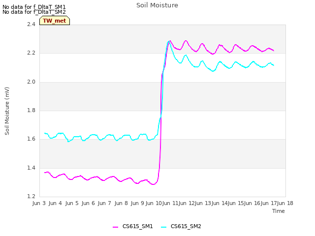 plot of Soil Moisture