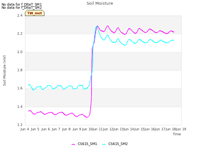 plot of Soil Moisture