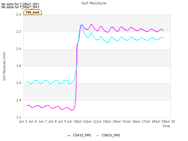 plot of Soil Moisture