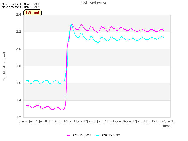 plot of Soil Moisture