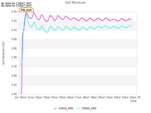 plot of Soil Moisture