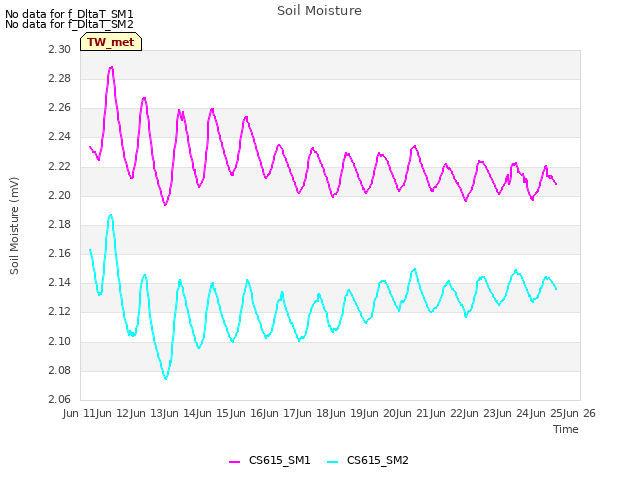 plot of Soil Moisture