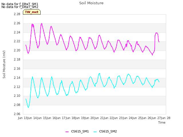 plot of Soil Moisture