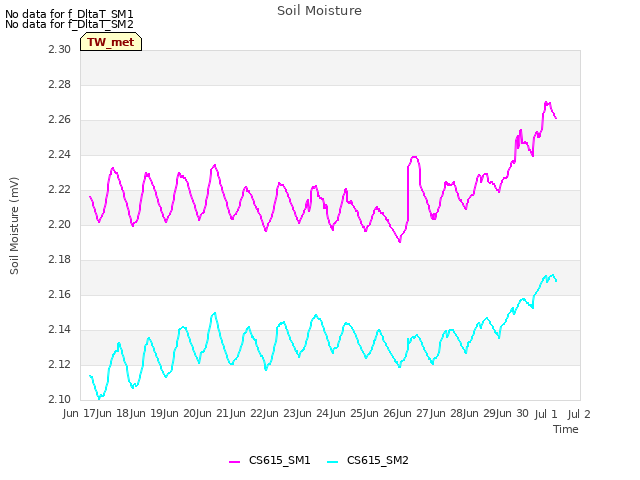 plot of Soil Moisture