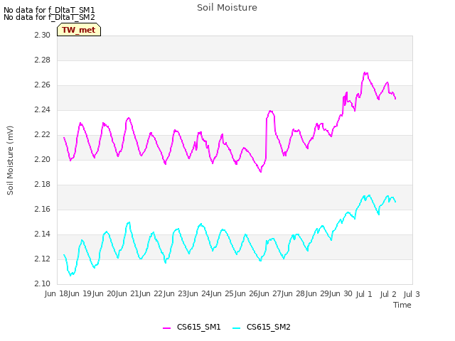 plot of Soil Moisture