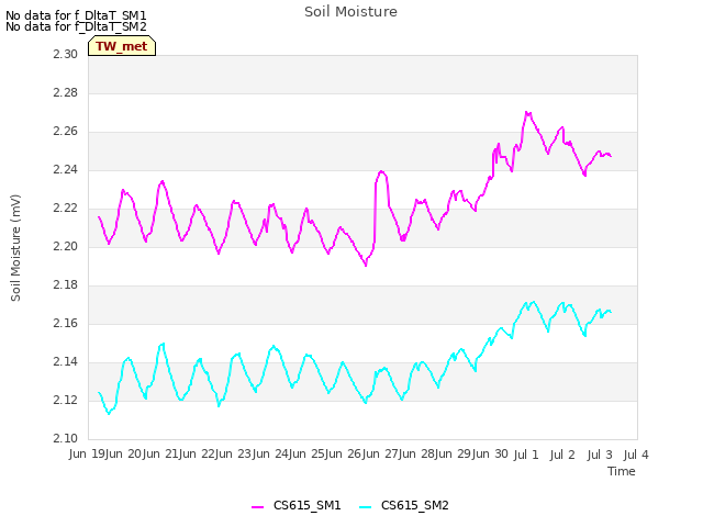 plot of Soil Moisture