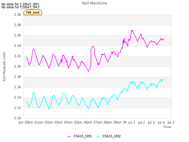 plot of Soil Moisture