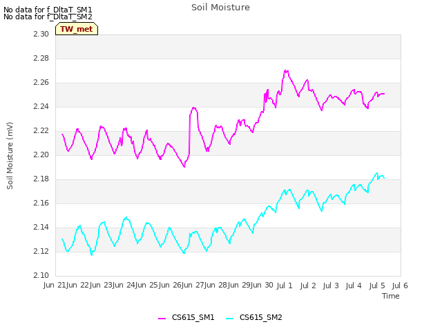 plot of Soil Moisture