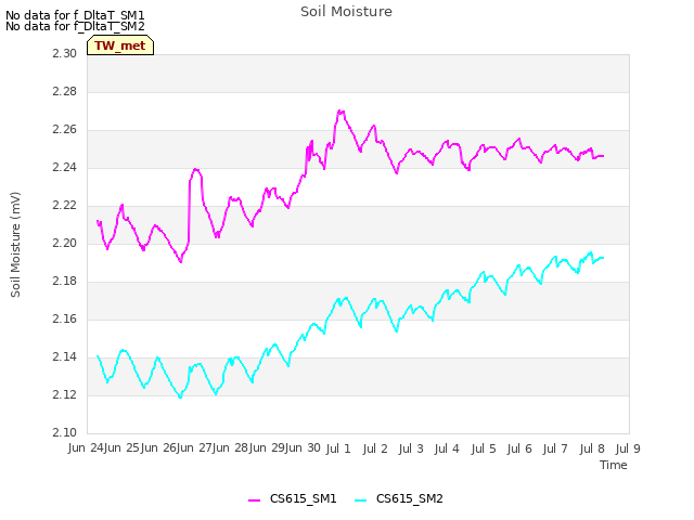 plot of Soil Moisture