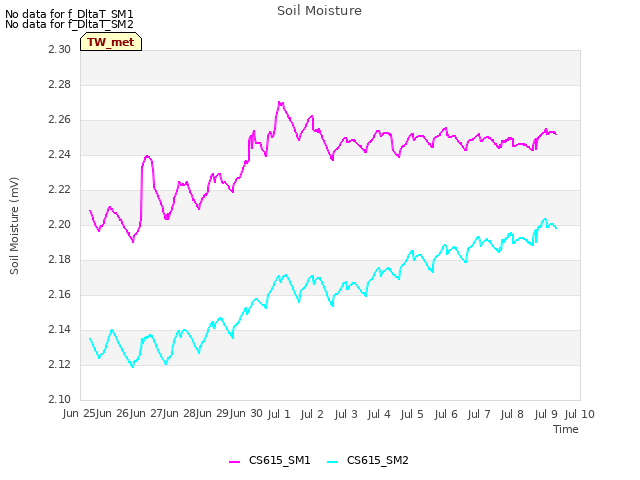 plot of Soil Moisture