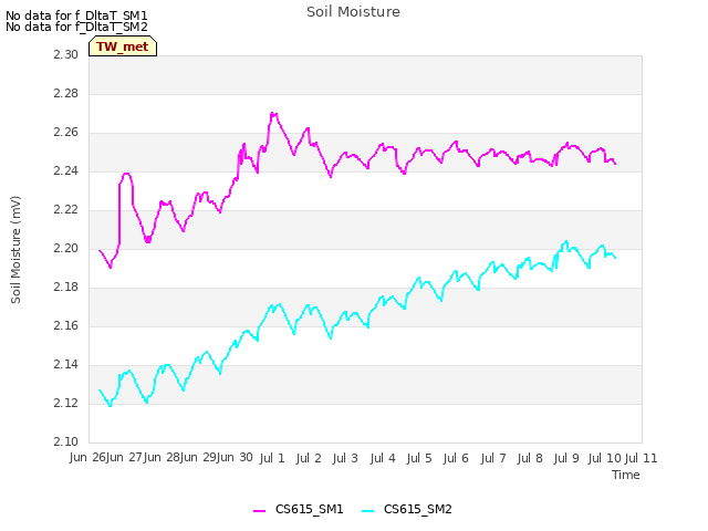 plot of Soil Moisture