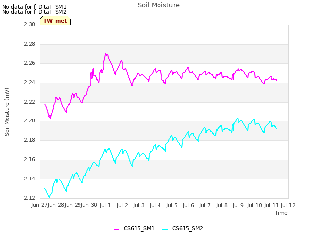 plot of Soil Moisture