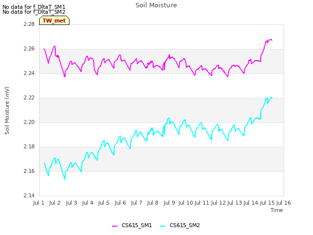 plot of Soil Moisture