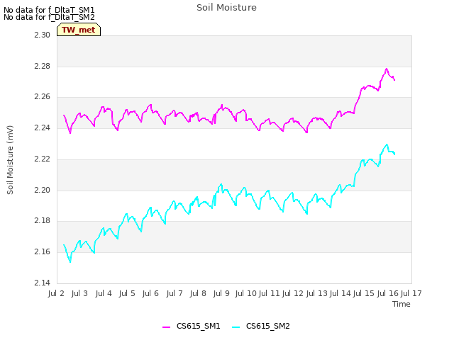 plot of Soil Moisture