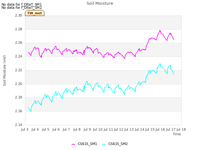 plot of Soil Moisture