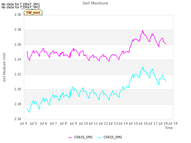 plot of Soil Moisture