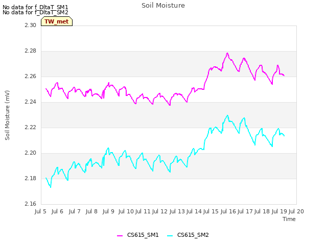 plot of Soil Moisture