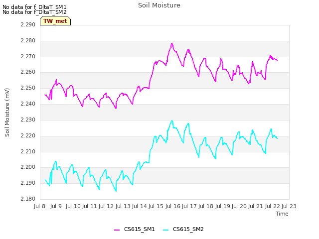 plot of Soil Moisture