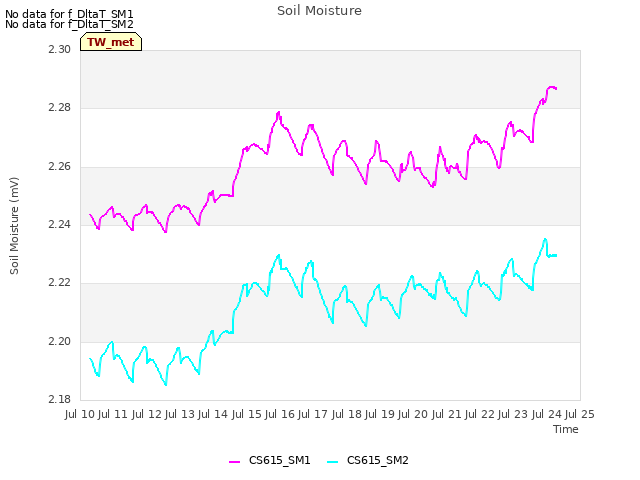 plot of Soil Moisture