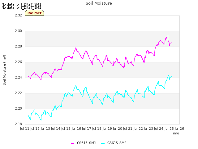 plot of Soil Moisture